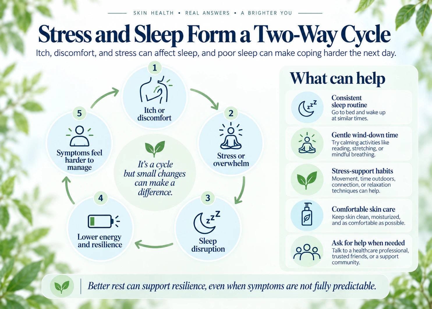 Cycle connecting psoriasis itch, stress, sleep disruption, and coping habits