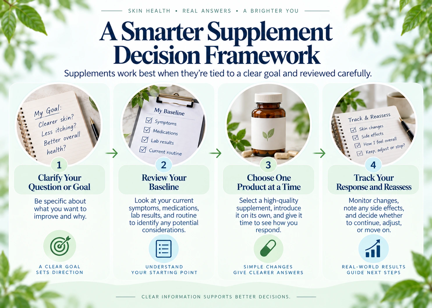 Decision framework from clinical question and baseline to product choice and reassessment
