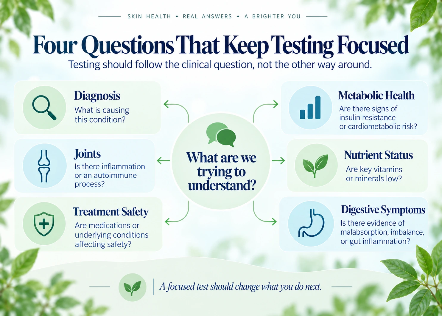 Decision tree for diagnosis, joints, medicine safety, metabolic risk, nutrient risk, and digestive symptoms