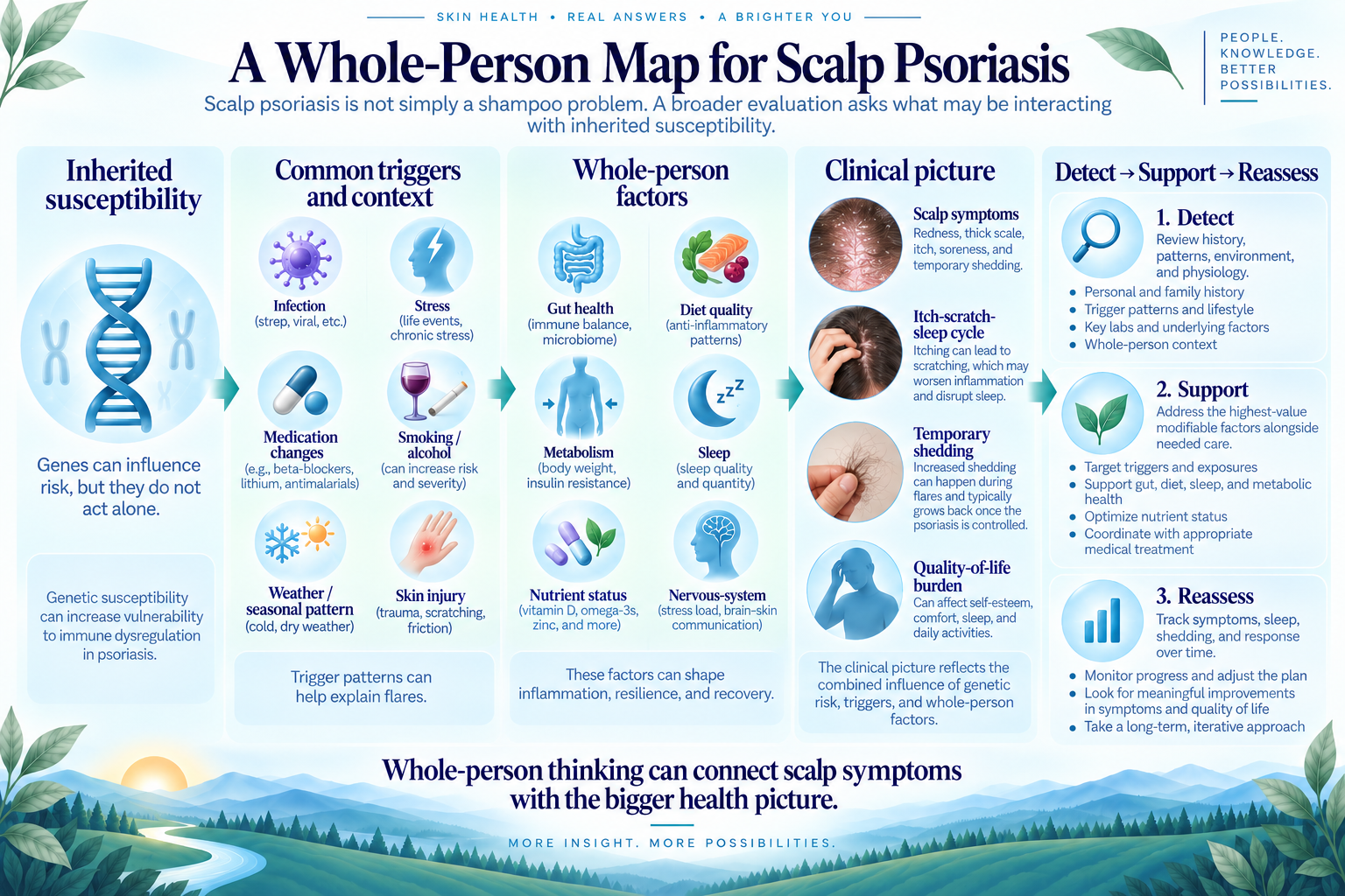 Whole-person map for scalp psoriasis including triggers, gut health, metabolism, diet, stress, and sleep