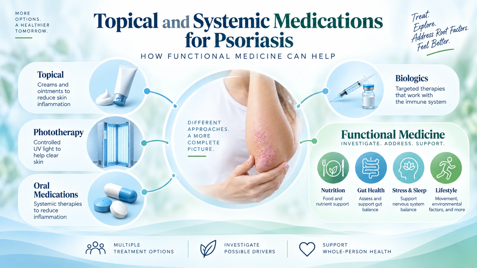 Psoriasis treatment options including topical medications, phototherapy, oral systemic treatments, biologics, and functional medicine