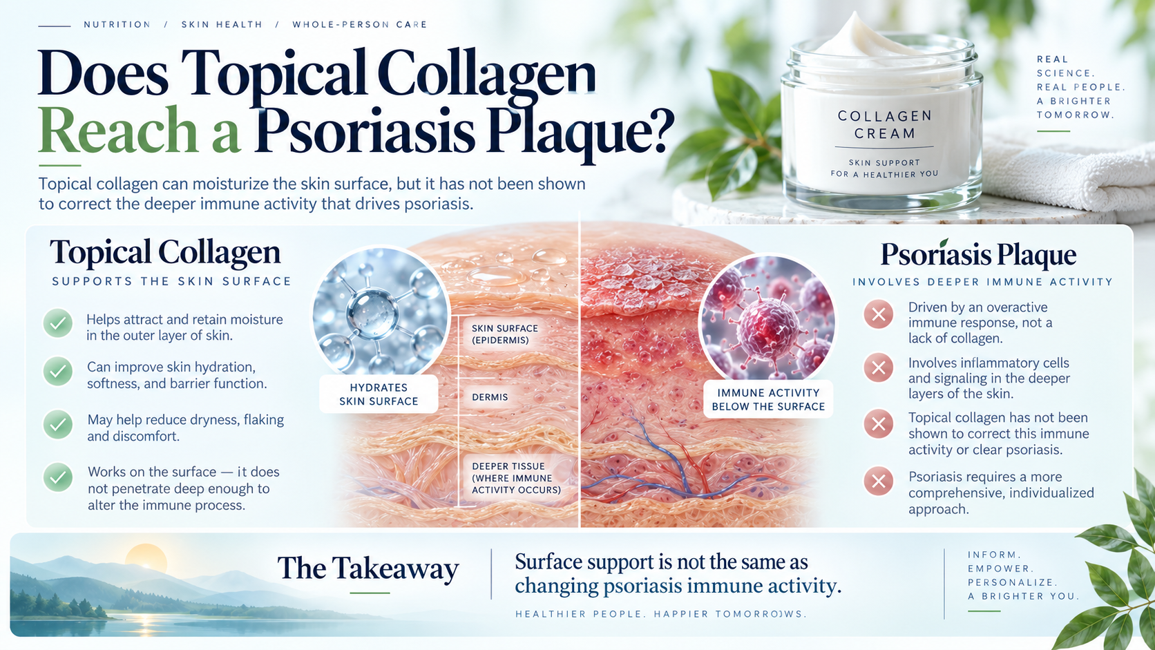 Topical collagen remaining at the skin surface compared with psoriasis inflammation deeper in the skin