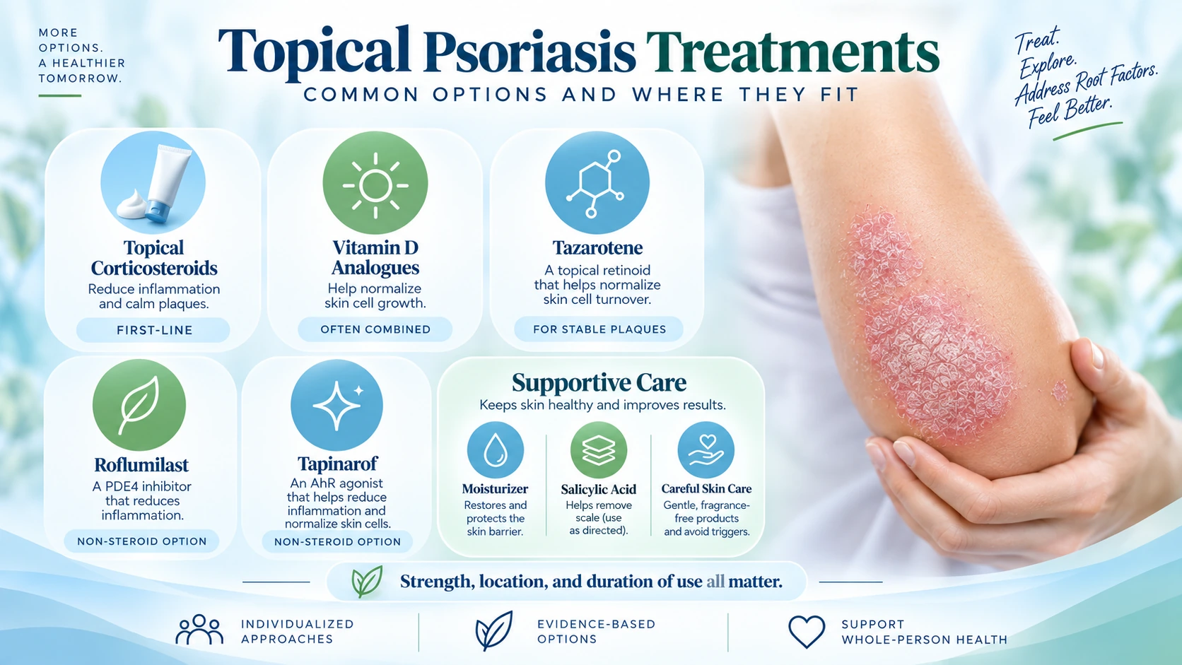 Topical psoriasis treatments including corticosteroids, vitamin D analogues, tazarotene, roflumilast, tapinarof, salicylic acid, and moisturizers