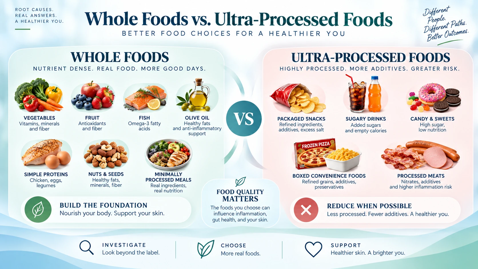 Whole foods versus ultra-processed foods for psoriasis showing vegetables, fish, olive oil, whole proteins, packaged foods, refined sugar, and processed snacks